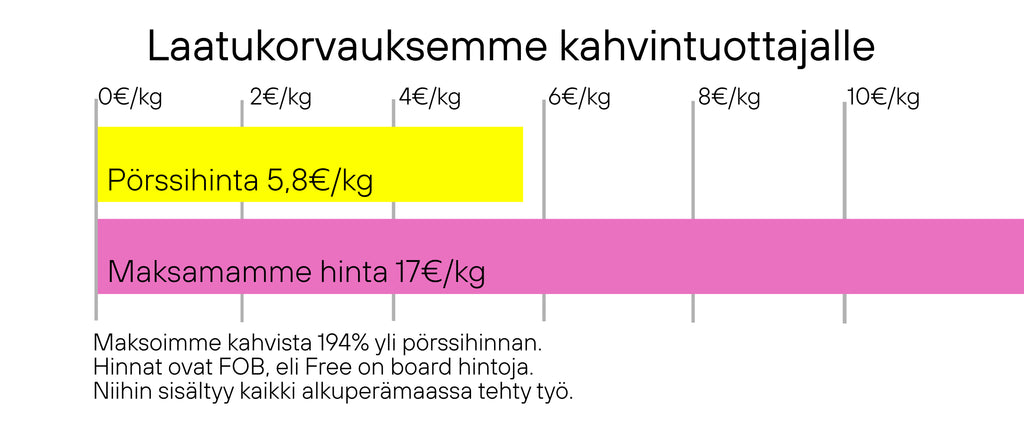 Taulukkokuvassa kuvataan minkä verran maksoimme kahvin tuottajille yli markkinahinnan. Keskimääräisesti maksoimme yli 200 % markkinahintaa korkeampaa hintaa.