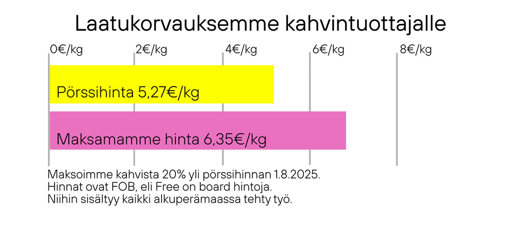 Taulukkokuvassa kuvataan minkä verran maksoimme kahvin tuottajille yli markkinahinnan. Keskimääräisesti maksoimme yli 200 % markkinahintaa korkeampaa hintaa.