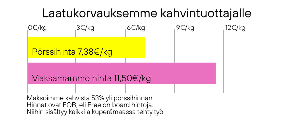 Taulukkokuvassa kuvataan minkä verran maksoimme kahvin tuottajille yli markkinahinnan. Keskimääräisesti maksoimme yli 200 % markkinahintaa korkeampaa hintaa.