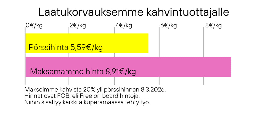 Taulukkokuvassa kuvataan minkä verran maksoimme kahvin tuottajille yli markkinahinnan. Keskimääräisesti maksoimme yli 200 % markkinahintaa korkeampaa hintaa.